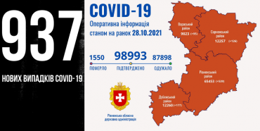 На Рівненщині за добу – 937 нових випадків захворювання на коронавірус, 18 людей померли